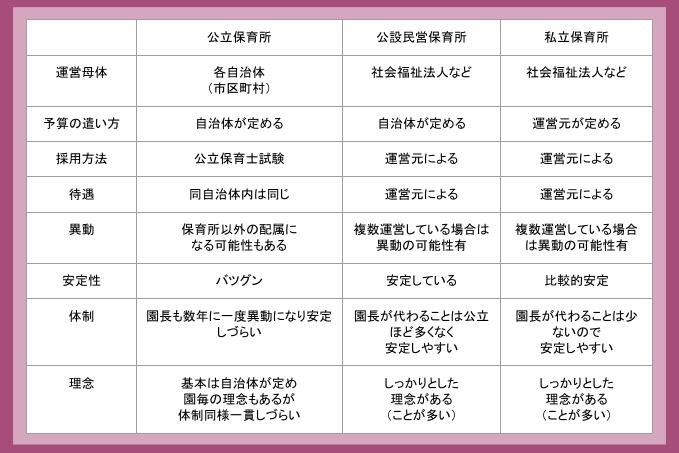 認可保育所の「公立・公設民営・私立」の違いを詳しく知りたい！